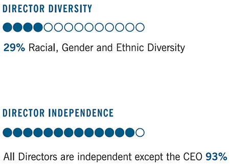 Director Diversity/Director Independence