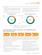 - Our Process: From Strategy to Compensation-Related Metrics