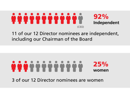 Of our 12 Director nominees, 11 are independent (including our Chairman of the Board) and 3 are women