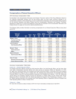 Compensation of Named Executive Officers