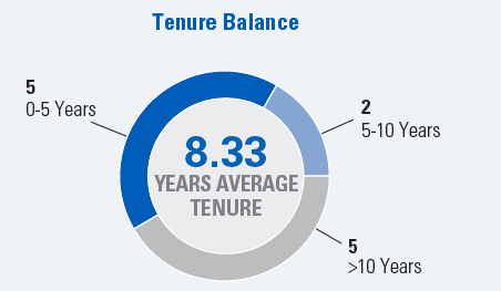 Tenure Balance