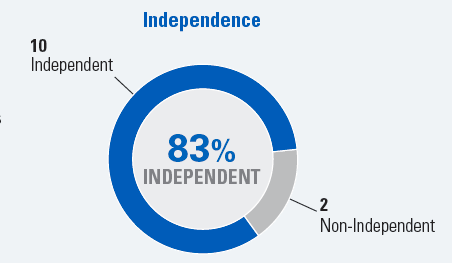 Independence