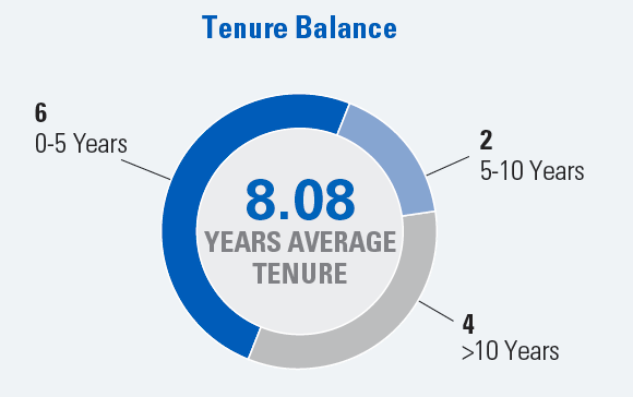 Tenure Balance