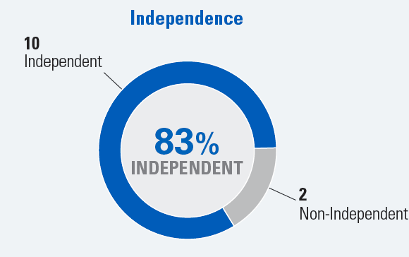 Independence