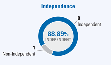 Independence