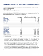 - Stock Held by Directors, Nominees and Executive Officers