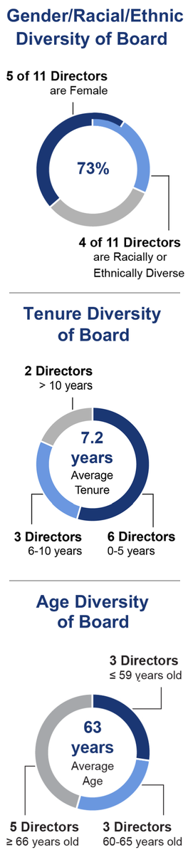 Average Tenure