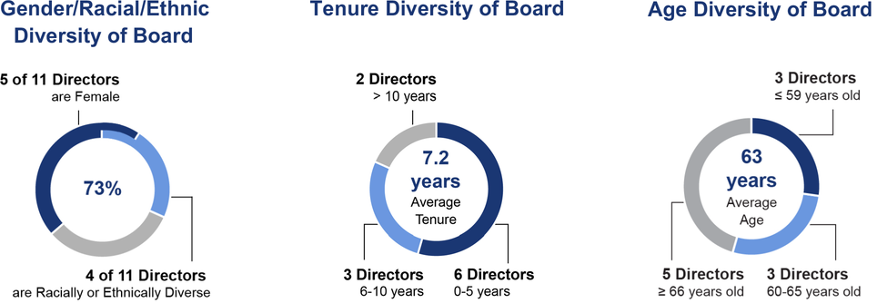 Average Tenure