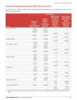 - Outstanding Equity Awards at 2023 Fiscal Year End