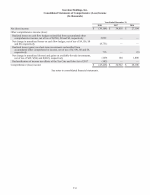 - Consolidated Statements of Comprehensive (Loss) Income
