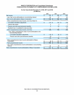 - Consolidated Statements of Comprehensive Income (Loss)