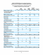 - Consolidated Statements of Shareholders' Equity