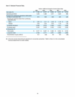 6. Selected Financial Data
