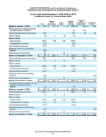- Consolidated Statements of Shareholders' Equity