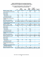 - Consolidated Statements of Shareholders' Equity