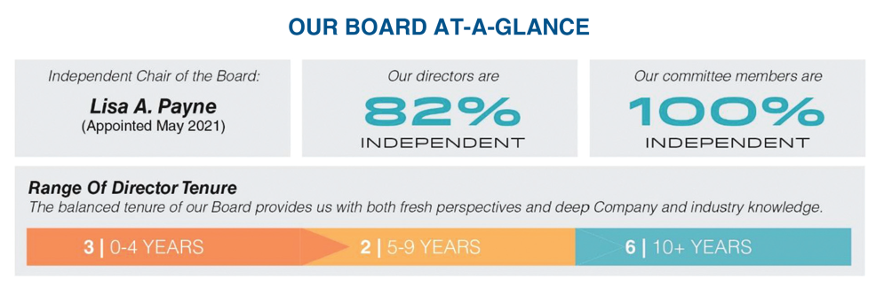 Director Nominee Stats