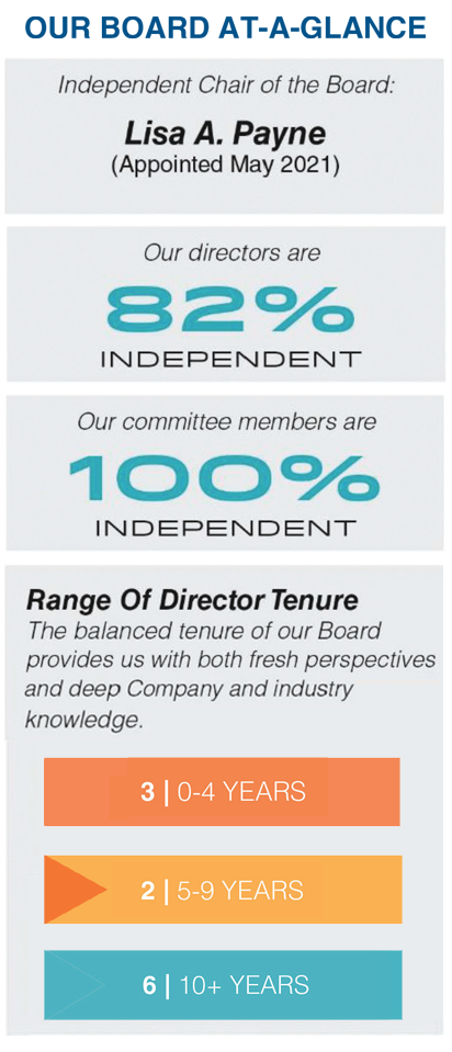 Director Nominee Stats