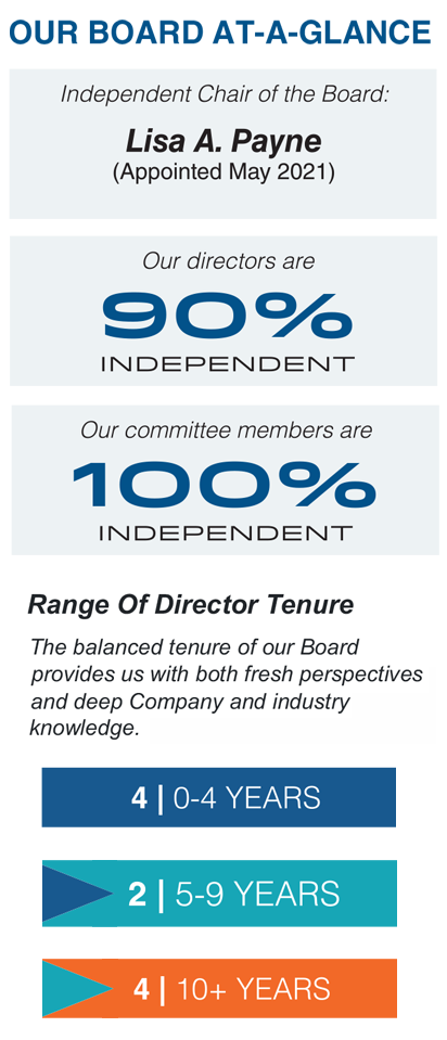 Director Nominee Stats
