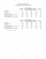 - Summary of Quarterly Data (Unaudited)