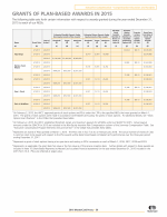 Grants of Plan-Based Awards in 2015