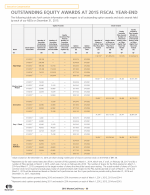 Outstanding Equity Awards at 2015 Fiscal Year-End