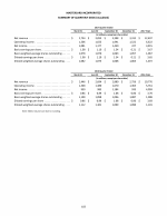 - Summary of Quarterly Data (Unaudited)