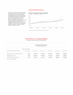 Stock Performance