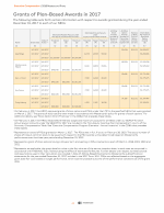 Grants of Plan-Based Awards in 2017