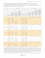 Outstanding Equity Awards at 2017 Fiscal Year End