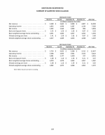 - Summary of Quarterly Data (Unaudited)