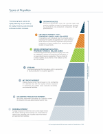 Types of Royalties