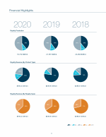 Financial Highlights