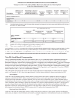 20. Stock Based Compensation