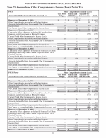 23. Accumulated Other Comprehensive Income (Loss), Net of Tax