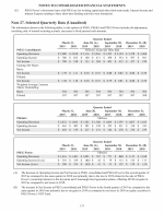 27. Selected Quarterly Data (Unaudited)