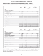 6. Property, Plant and Equipment and Jointly-Owned Facilities