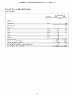 16. Debt and Credit Facilities