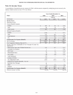 22. Income Taxes