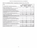 23. Accumulated Other Comprehensive Income (Loss), Net of Tax