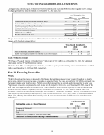 10. Financing Receivables