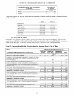 23. Accumulated Other Comprehensive Income (Loss), Net of Tax