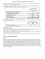 10. Financing Receivables