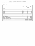 16. Debt and Credit Facilities