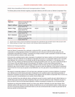 - 2022 Non-Qualified Deferred Compensation Table