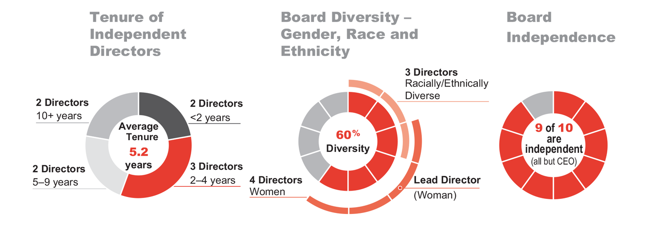 Director Nominee Stats