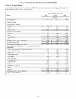 20. Income Taxes