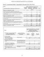 21. Accumulated Other Comprehensive Income (Loss), Net of Tax