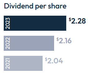 Dividend Per Share image