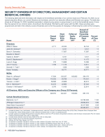 Security Ownership of Directors, Management and Certain Beneficial Owners