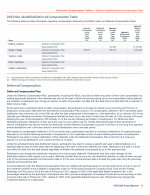 - 2023 Non-Qualified Deferred Compensation Table